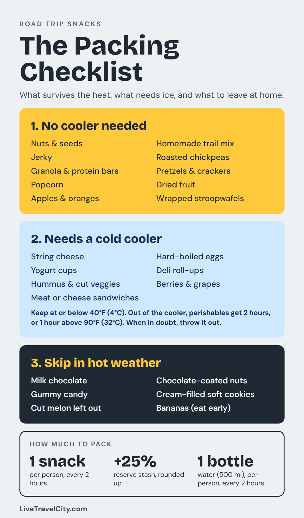 Road trip snack packing checklist: snacks that survive heat, snacks that need a cooler, and snacks to skip in summer