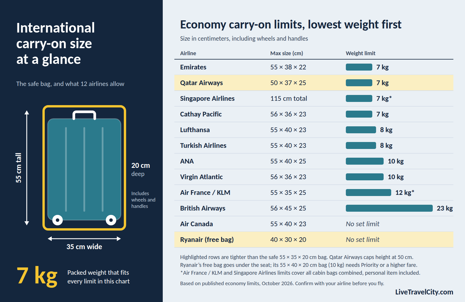 International carry-on size chart